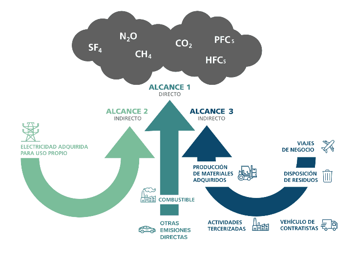 Alcances de la huella de carbono corporativa